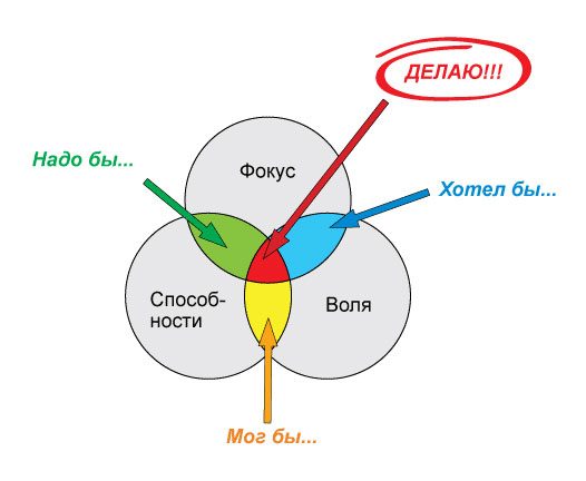 фокус достижения цели